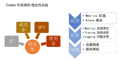 dubbo-可观测性-metrics-and-tracing